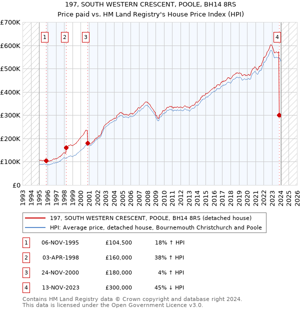 197, SOUTH WESTERN CRESCENT, POOLE, BH14 8RS: Price paid vs HM Land Registry's House Price Index
