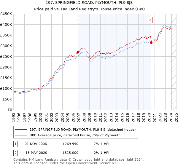 197, SPRINGFIELD ROAD, PLYMOUTH, PL9 8JS: Price paid vs HM Land Registry's House Price Index