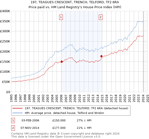 197, TEAGUES CRESCENT, TRENCH, TELFORD, TF2 6RA: Price paid vs HM Land Registry's House Price Index