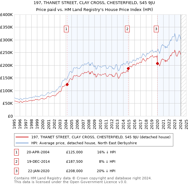 197, THANET STREET, CLAY CROSS, CHESTERFIELD, S45 9JU: Price paid vs HM Land Registry's House Price Index