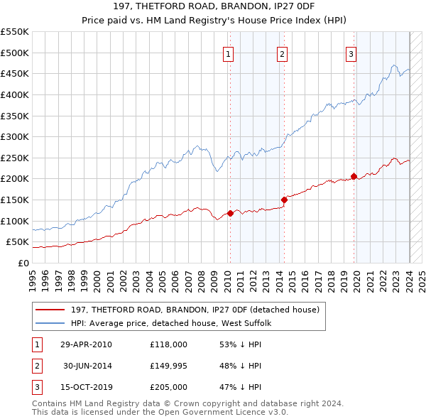 197, THETFORD ROAD, BRANDON, IP27 0DF: Price paid vs HM Land Registry's House Price Index