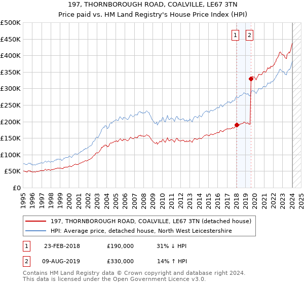 197, THORNBOROUGH ROAD, COALVILLE, LE67 3TN: Price paid vs HM Land Registry's House Price Index