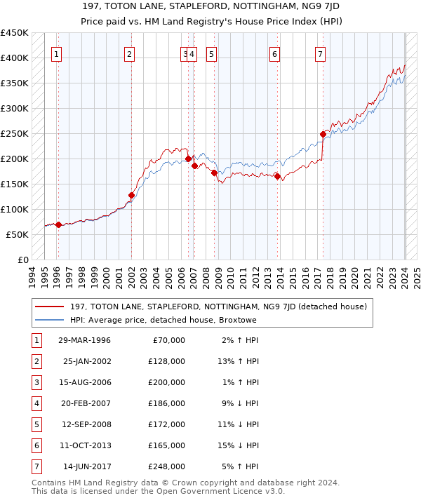 197, TOTON LANE, STAPLEFORD, NOTTINGHAM, NG9 7JD: Price paid vs HM Land Registry's House Price Index