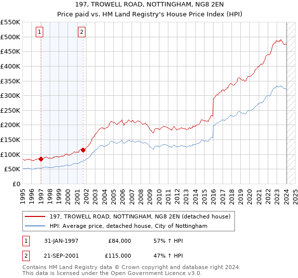 197, TROWELL ROAD, NOTTINGHAM, NG8 2EN: Price paid vs HM Land Registry's House Price Index