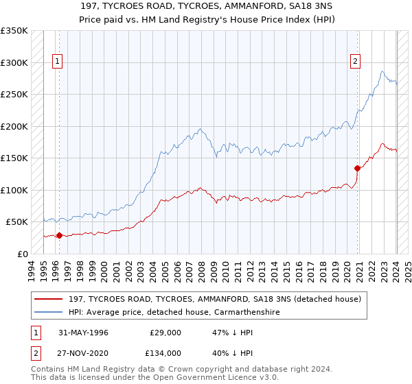 197, TYCROES ROAD, TYCROES, AMMANFORD, SA18 3NS: Price paid vs HM Land Registry's House Price Index
