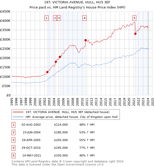 197, VICTORIA AVENUE, HULL, HU5 3EF: Price paid vs HM Land Registry's House Price Index