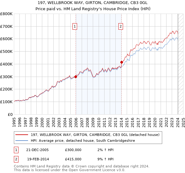 197, WELLBROOK WAY, GIRTON, CAMBRIDGE, CB3 0GL: Price paid vs HM Land Registry's House Price Index