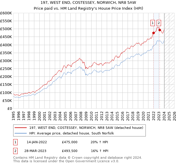 197, WEST END, COSTESSEY, NORWICH, NR8 5AW: Price paid vs HM Land Registry's House Price Index