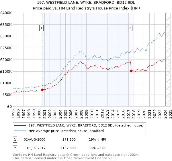 197, WESTFIELD LANE, WYKE, BRADFORD, BD12 9DL: Price paid vs HM Land Registry's House Price Index