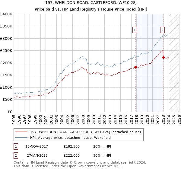 197, WHELDON ROAD, CASTLEFORD, WF10 2SJ: Price paid vs HM Land Registry's House Price Index