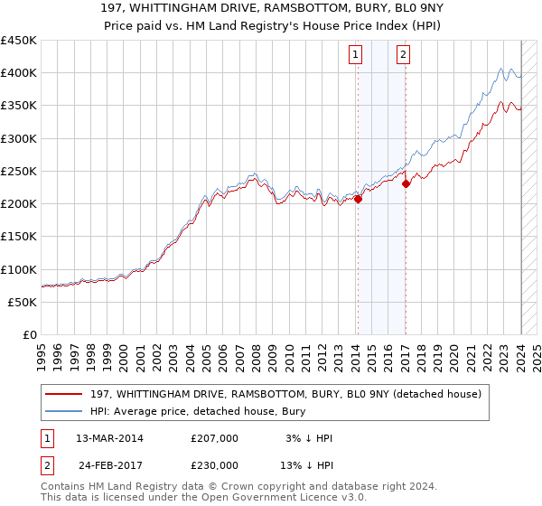 197, WHITTINGHAM DRIVE, RAMSBOTTOM, BURY, BL0 9NY: Price paid vs HM Land Registry's House Price Index