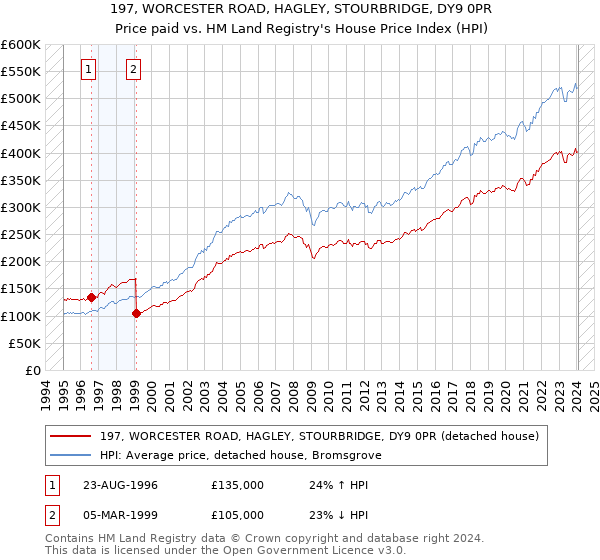 197, WORCESTER ROAD, HAGLEY, STOURBRIDGE, DY9 0PR: Price paid vs HM Land Registry's House Price Index