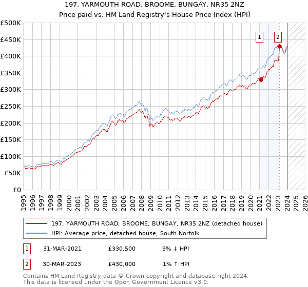 197, YARMOUTH ROAD, BROOME, BUNGAY, NR35 2NZ: Price paid vs HM Land Registry's House Price Index