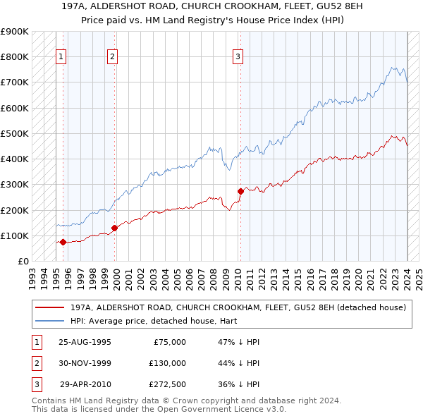 197A, ALDERSHOT ROAD, CHURCH CROOKHAM, FLEET, GU52 8EH: Price paid vs HM Land Registry's House Price Index