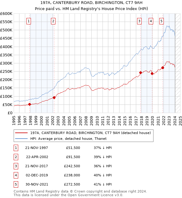 197A, CANTERBURY ROAD, BIRCHINGTON, CT7 9AH: Price paid vs HM Land Registry's House Price Index