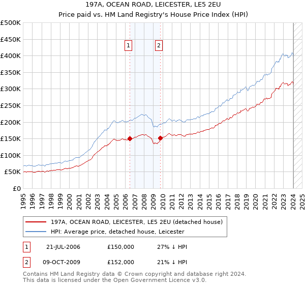 197A, OCEAN ROAD, LEICESTER, LE5 2EU: Price paid vs HM Land Registry's House Price Index