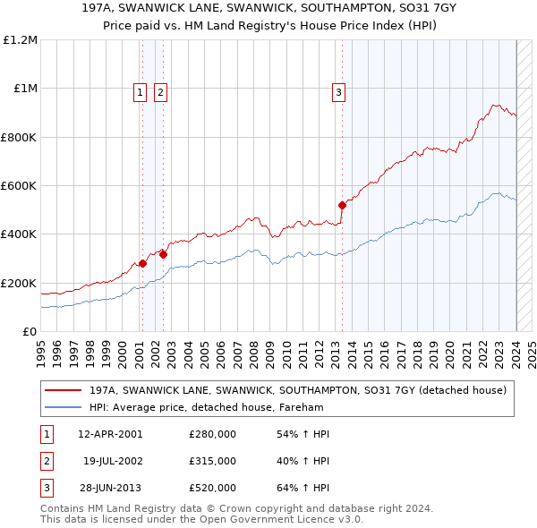 197A, SWANWICK LANE, SWANWICK, SOUTHAMPTON, SO31 7GY: Price paid vs HM Land Registry's House Price Index