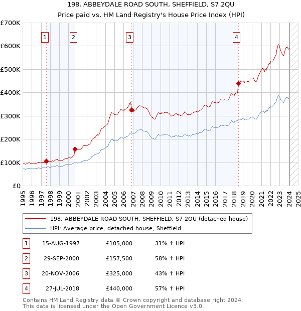 198, ABBEYDALE ROAD SOUTH, SHEFFIELD, S7 2QU: Price paid vs HM Land Registry's House Price Index