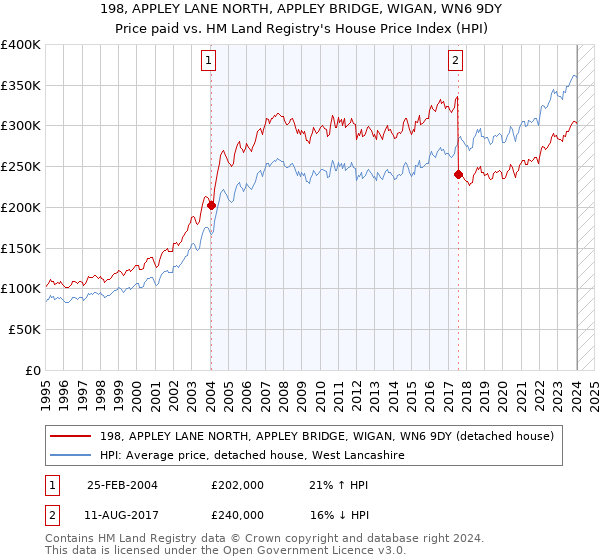 198, APPLEY LANE NORTH, APPLEY BRIDGE, WIGAN, WN6 9DY: Price paid vs HM Land Registry's House Price Index