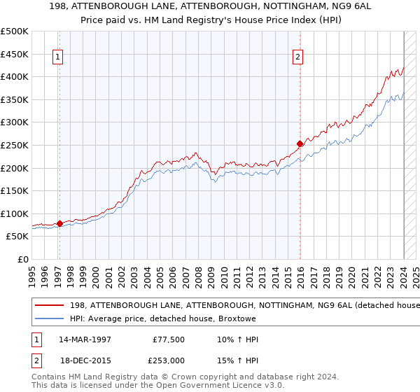 198, ATTENBOROUGH LANE, ATTENBOROUGH, NOTTINGHAM, NG9 6AL: Price paid vs HM Land Registry's House Price Index