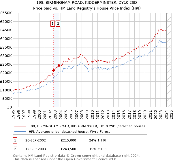 198, BIRMINGHAM ROAD, KIDDERMINSTER, DY10 2SD: Price paid vs HM Land Registry's House Price Index