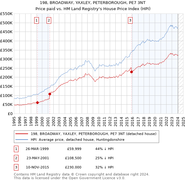 198, BROADWAY, YAXLEY, PETERBOROUGH, PE7 3NT: Price paid vs HM Land Registry's House Price Index