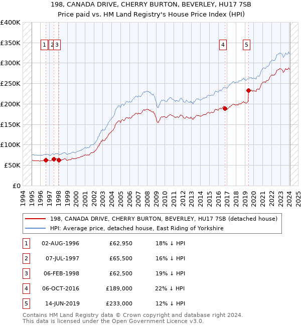 198, CANADA DRIVE, CHERRY BURTON, BEVERLEY, HU17 7SB: Price paid vs HM Land Registry's House Price Index