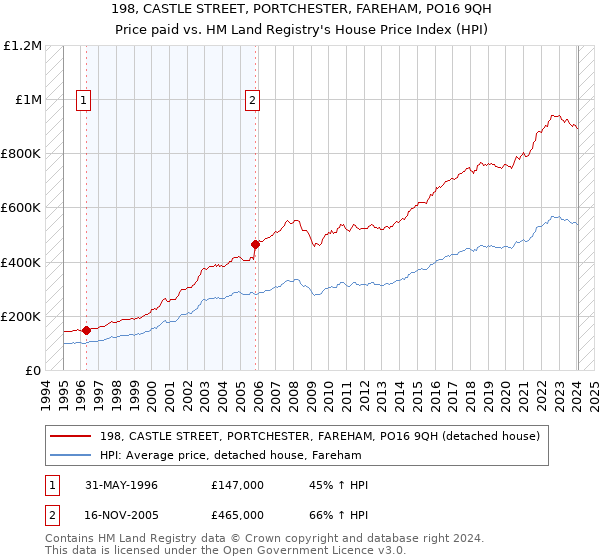 198, CASTLE STREET, PORTCHESTER, FAREHAM, PO16 9QH: Price paid vs HM Land Registry's House Price Index