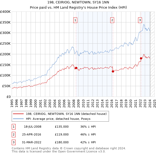198, CEIRIOG, NEWTOWN, SY16 1NN: Price paid vs HM Land Registry's House Price Index