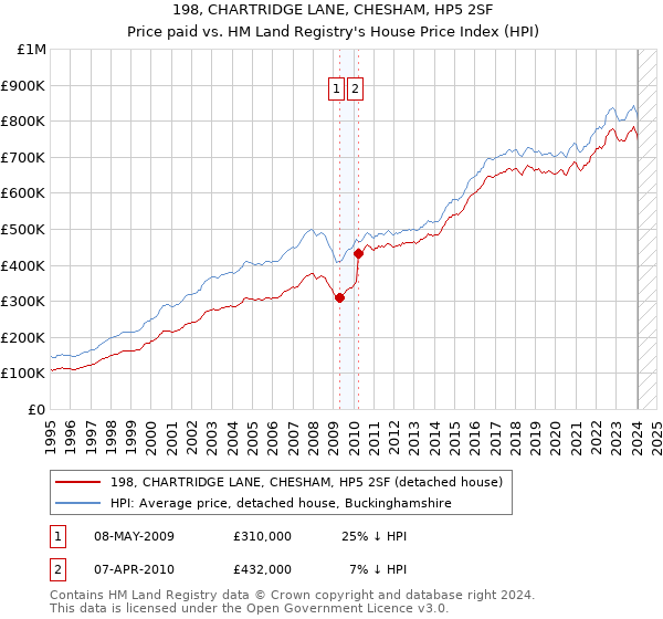 198, CHARTRIDGE LANE, CHESHAM, HP5 2SF: Price paid vs HM Land Registry's House Price Index