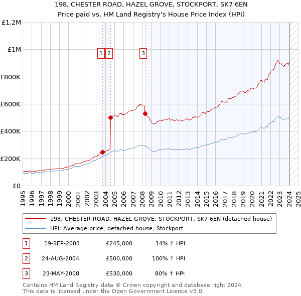 198, CHESTER ROAD, HAZEL GROVE, STOCKPORT, SK7 6EN: Price paid vs HM Land Registry's House Price Index