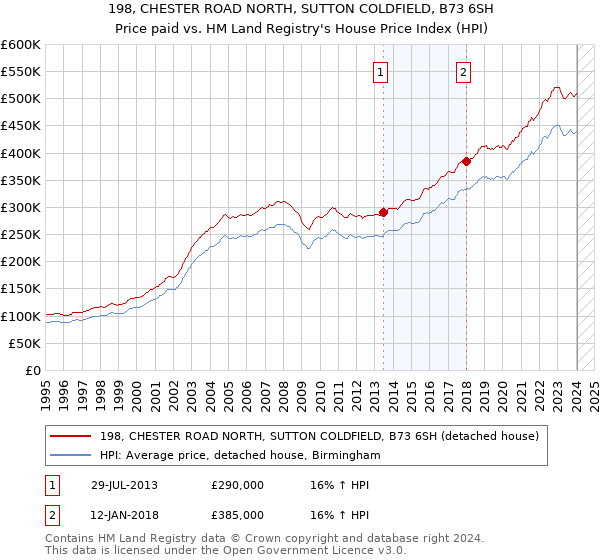 198, CHESTER ROAD NORTH, SUTTON COLDFIELD, B73 6SH: Price paid vs HM Land Registry's House Price Index