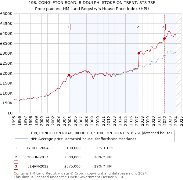 198, CONGLETON ROAD, BIDDULPH, STOKE-ON-TRENT, ST8 7SF: Price paid vs HM Land Registry's House Price Index