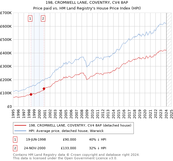 198, CROMWELL LANE, COVENTRY, CV4 8AP: Price paid vs HM Land Registry's House Price Index