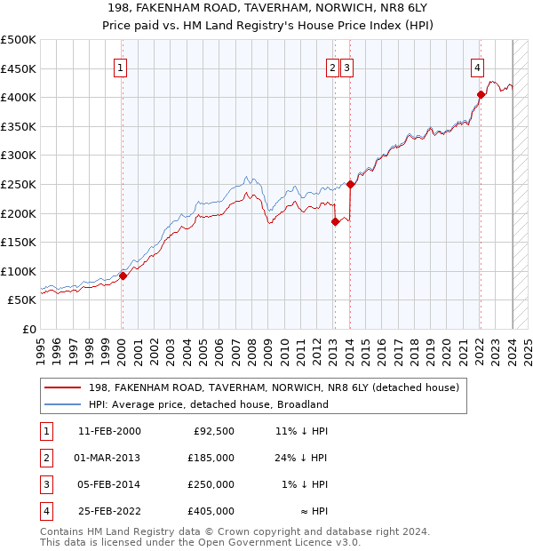 198, FAKENHAM ROAD, TAVERHAM, NORWICH, NR8 6LY: Price paid vs HM Land Registry's House Price Index