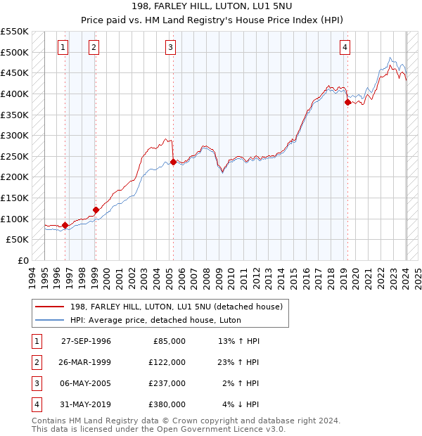 198, FARLEY HILL, LUTON, LU1 5NU: Price paid vs HM Land Registry's House Price Index