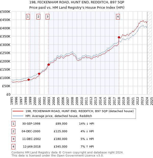198, FECKENHAM ROAD, HUNT END, REDDITCH, B97 5QP: Price paid vs HM Land Registry's House Price Index
