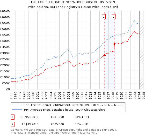 198, FOREST ROAD, KINGSWOOD, BRISTOL, BS15 8EN: Price paid vs HM Land Registry's House Price Index