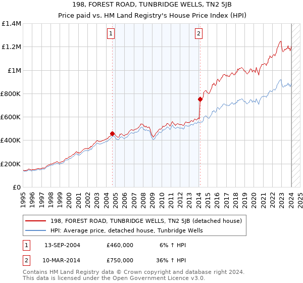 198, FOREST ROAD, TUNBRIDGE WELLS, TN2 5JB: Price paid vs HM Land Registry's House Price Index