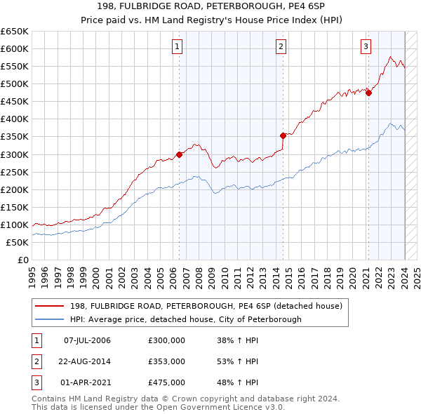 198, FULBRIDGE ROAD, PETERBOROUGH, PE4 6SP: Price paid vs HM Land Registry's House Price Index