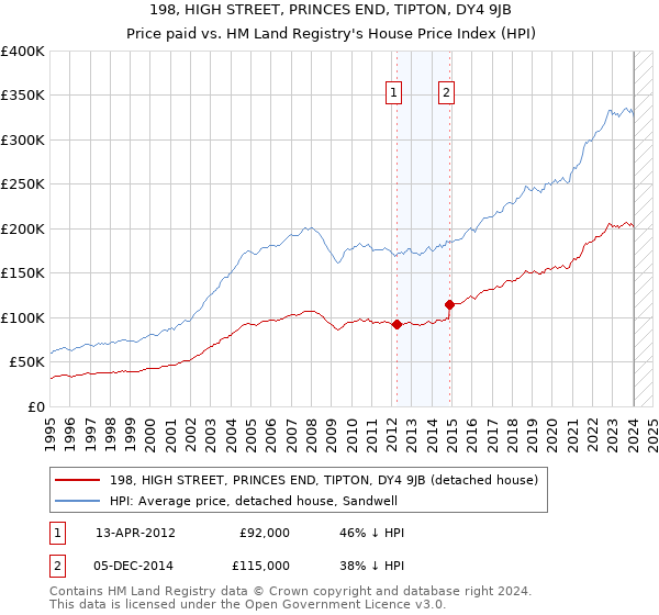 198, HIGH STREET, PRINCES END, TIPTON, DY4 9JB: Price paid vs HM Land Registry's House Price Index
