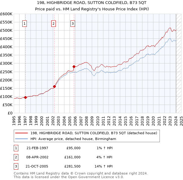 198, HIGHBRIDGE ROAD, SUTTON COLDFIELD, B73 5QT: Price paid vs HM Land Registry's House Price Index
