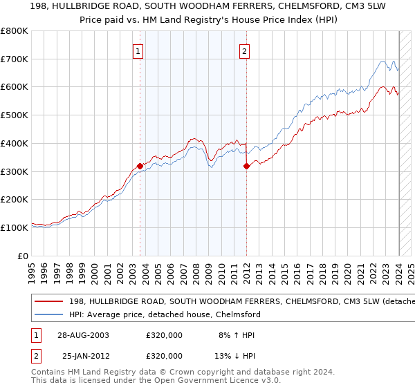 198, HULLBRIDGE ROAD, SOUTH WOODHAM FERRERS, CHELMSFORD, CM3 5LW: Price paid vs HM Land Registry's House Price Index