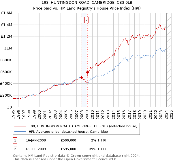 198, HUNTINGDON ROAD, CAMBRIDGE, CB3 0LB: Price paid vs HM Land Registry's House Price Index