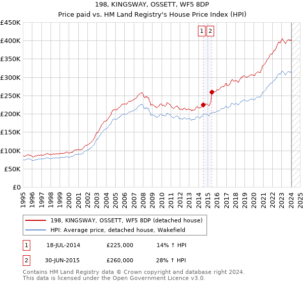 198, KINGSWAY, OSSETT, WF5 8DP: Price paid vs HM Land Registry's House Price Index