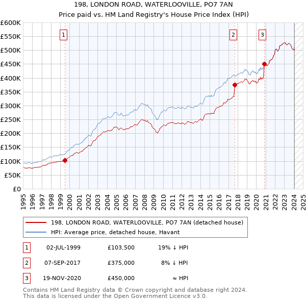 198, LONDON ROAD, WATERLOOVILLE, PO7 7AN: Price paid vs HM Land Registry's House Price Index
