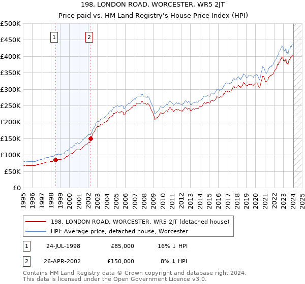 198, LONDON ROAD, WORCESTER, WR5 2JT: Price paid vs HM Land Registry's House Price Index