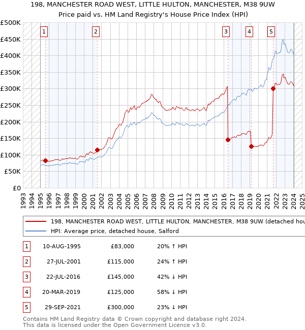 198, MANCHESTER ROAD WEST, LITTLE HULTON, MANCHESTER, M38 9UW: Price paid vs HM Land Registry's House Price Index