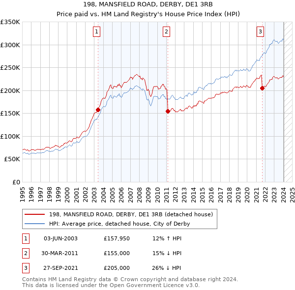 198, MANSFIELD ROAD, DERBY, DE1 3RB: Price paid vs HM Land Registry's House Price Index