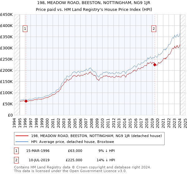 198, MEADOW ROAD, BEESTON, NOTTINGHAM, NG9 1JR: Price paid vs HM Land Registry's House Price Index